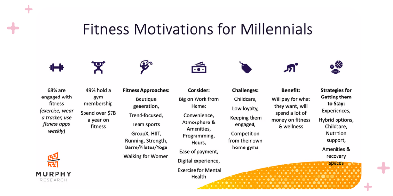 Fitness Motivation for Millennials taken from TeamUp's webinar 4 Gens by 2 Gens: How to Drive Four Generations to Your Gym with speakers Sal Pellegrino and Sarah Pellegrino