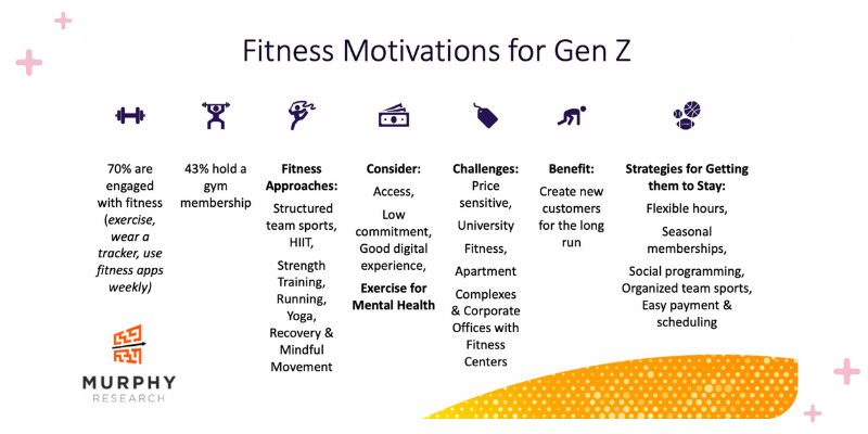 Fitness Motivation for Gen Z taken from TeamUp's webinar 4 Gens by 2 Gens: How to Drive Four Generations to Your Gym with speakers Sal Pellegrino and Sarah Pellegrino