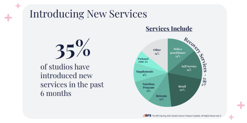 Graph taken from the 2023 Studio Owner's Report by Boutique Fitness Solutions showing the breakdown of new services introduced in studios during the past year