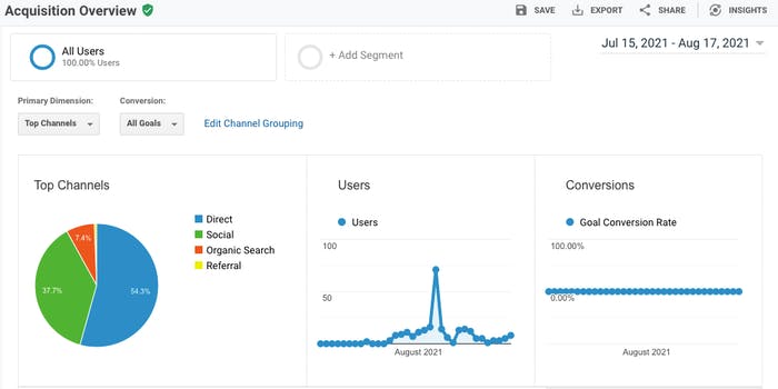 Pie chart and graph explaining where users find a website