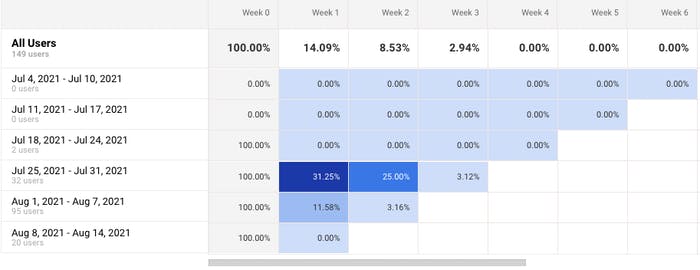 Metrics supporting user retention data