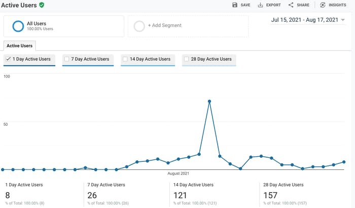 An overview of active users over a month