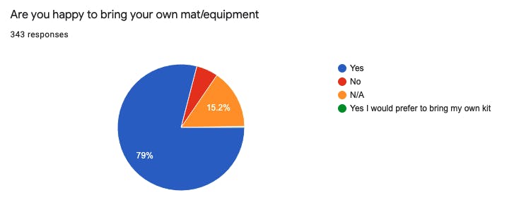 survey results on whether pilates customers were happy to bring their own equipment to class