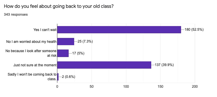survey results on how pilates customers would feel returning to class