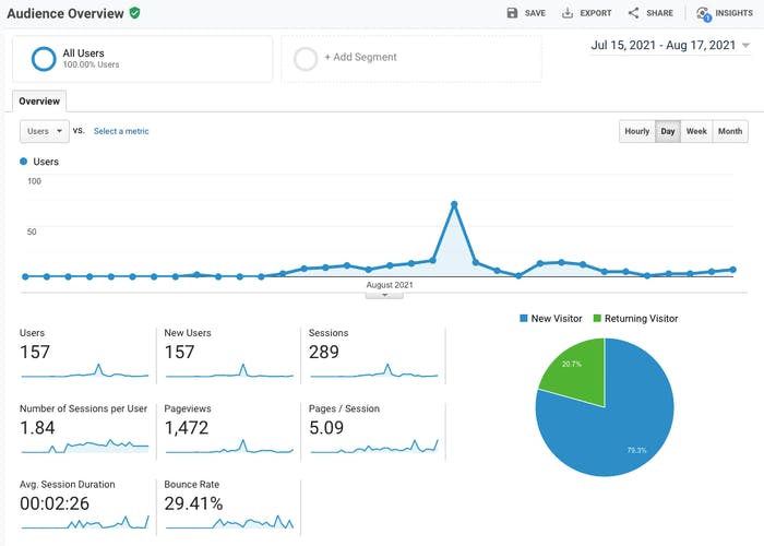 The audience overview metrics in Google Analytics