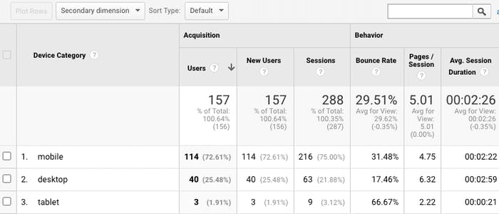 Metrics breaking down the stats between usage on mobile and desktop devices