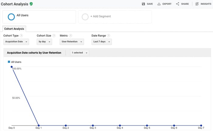 A graph explaining user retention 