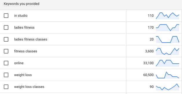 The search volume of the keywords used to optimize Clare's website