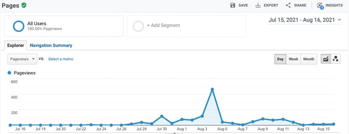 A graph explaining the volume of users on a given date