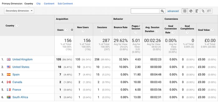 The metrics breaking down where users are based, bounce rate per location and in-depth SEO analysis