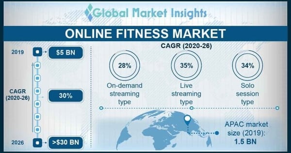 online fitness market