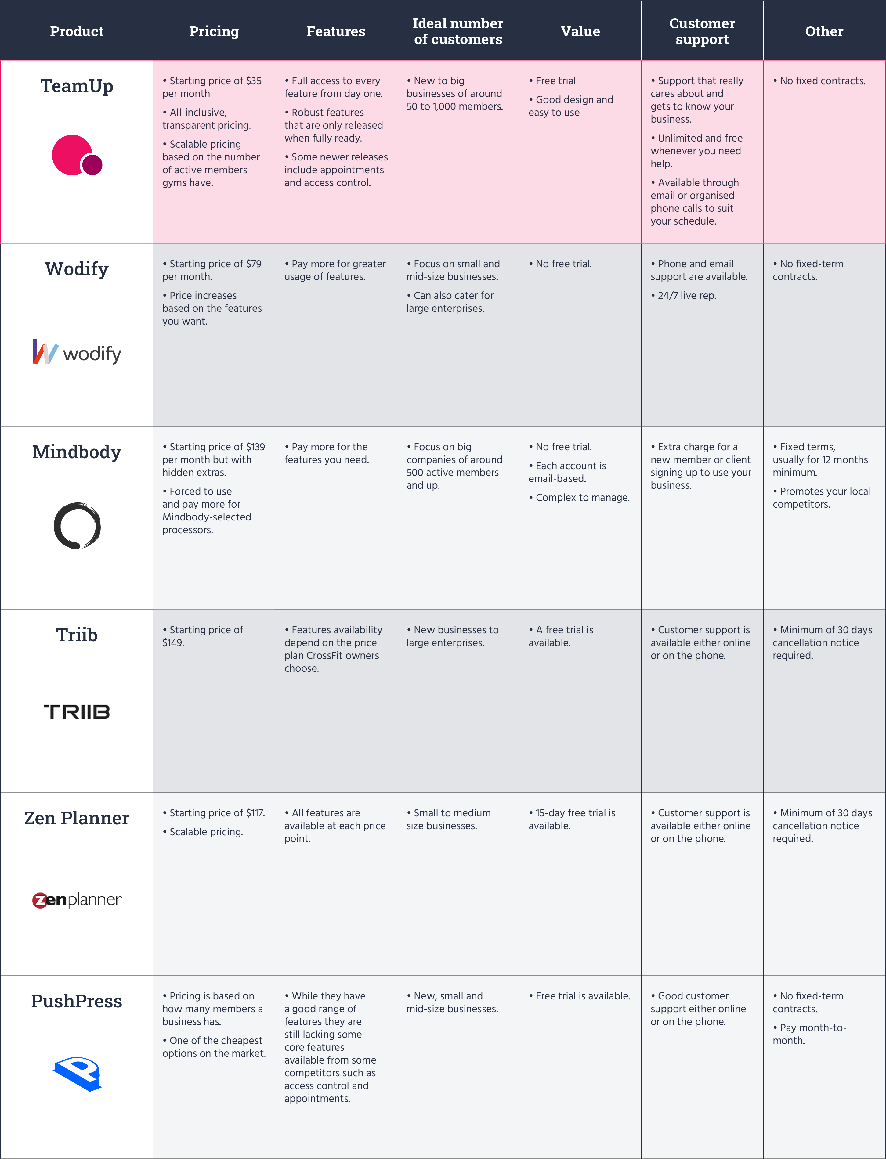 Crossfit gym management software comparison table