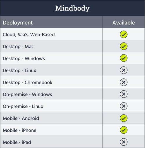 Mindbody's deployment and availability table