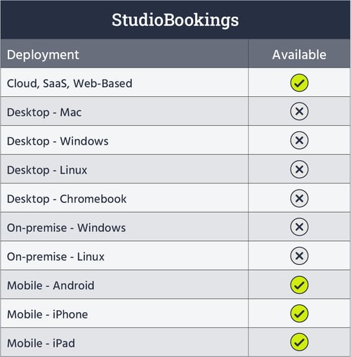 Studiobookings' deployment and availability table