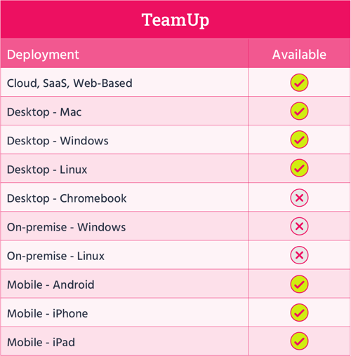 TeamUp's deployment & availability chart
