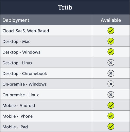 TRIIB's deployment and availability table