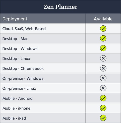 Zen Planner's deployment & availability table