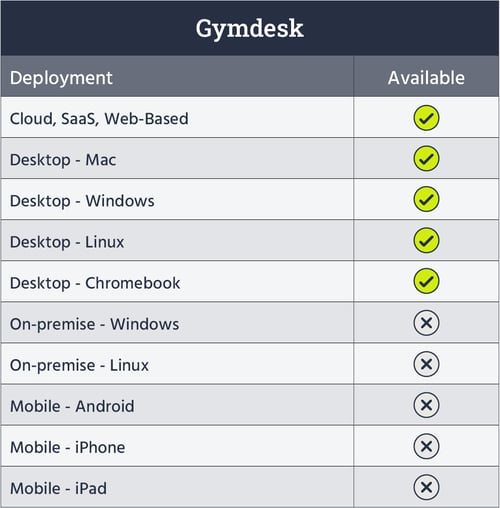 Gymdesk deployment and availability table