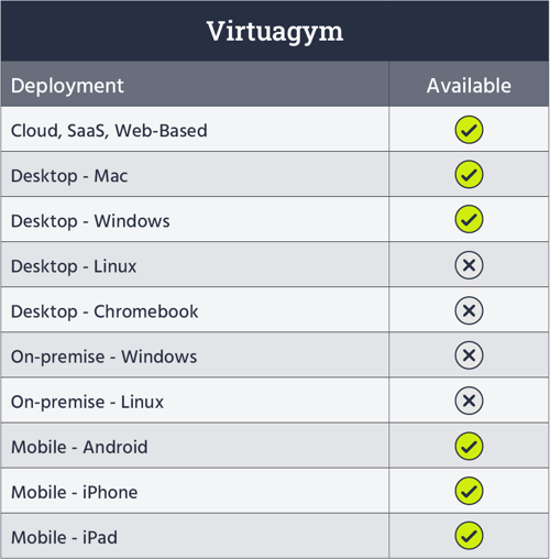 Virtuagym deployment & availability table