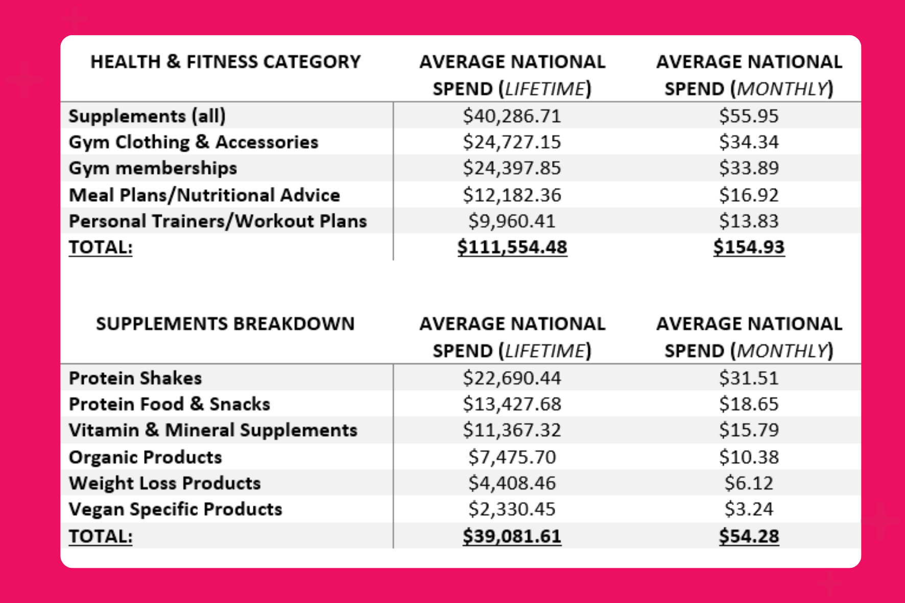 Data from US Survey by My Protein on the average national spend in the health and fitness category including supplements