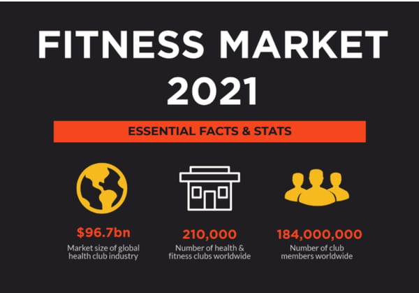 fitness market in 2021