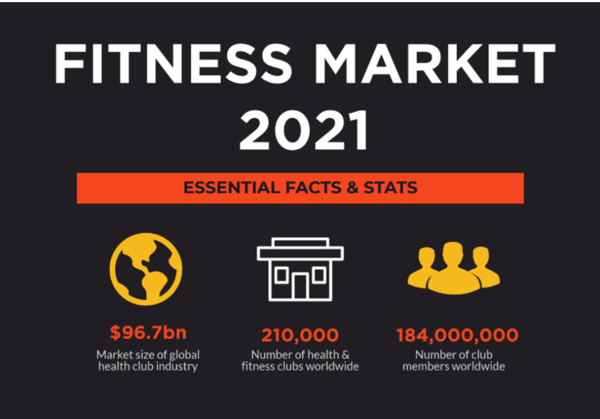 fitness market in 2021