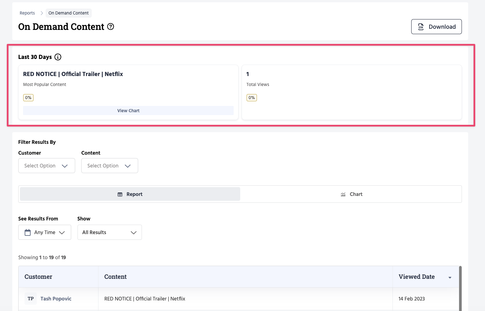 On demand content report, widgets at the top highlighted 