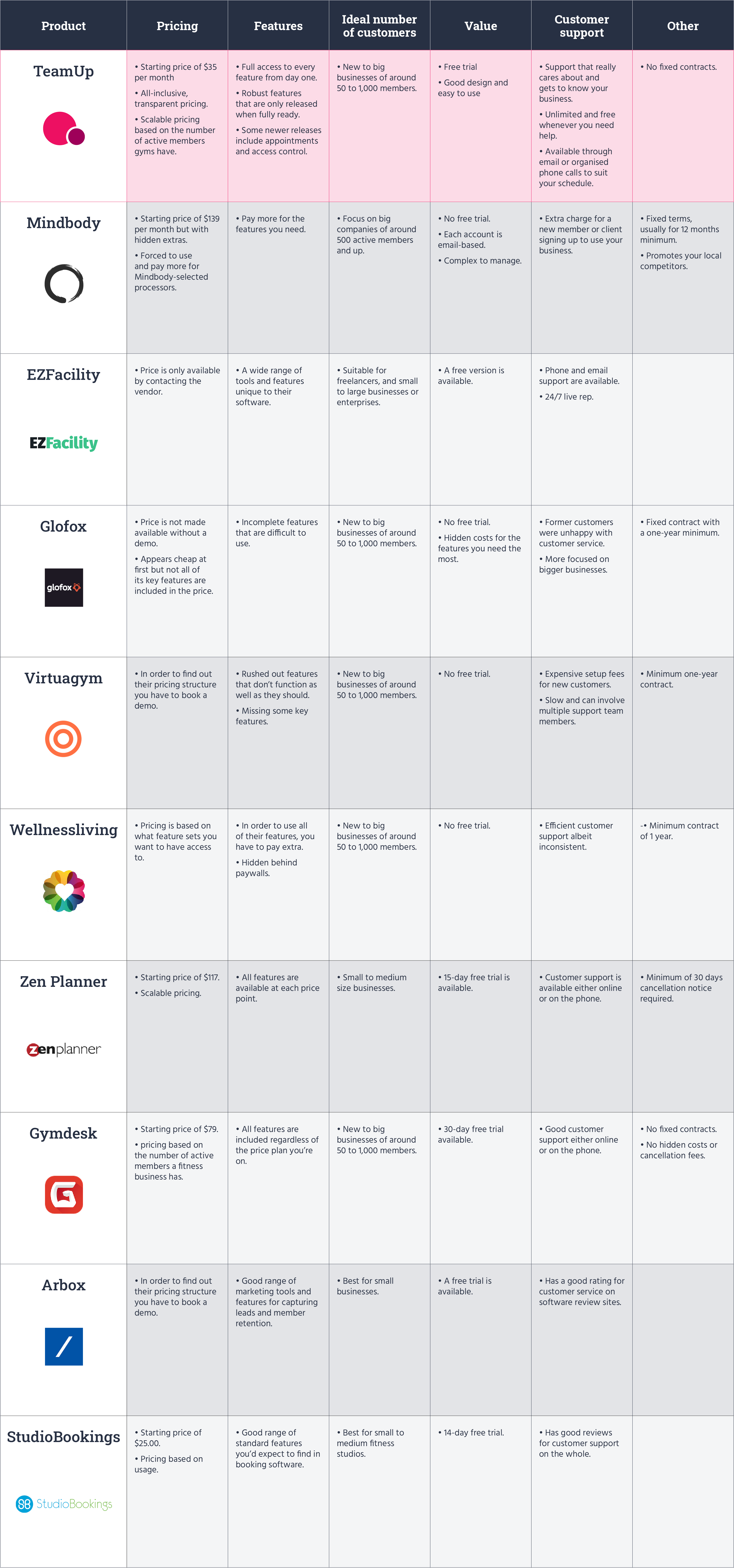 yoga studio management software providers comparison table